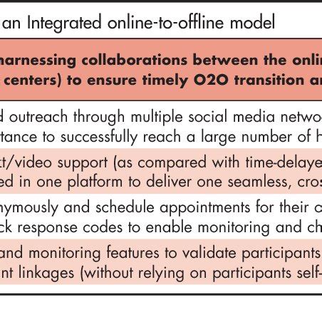 Recommendations To Implement An Integrated Online To Offline O2o Model Download Scientific Diagram