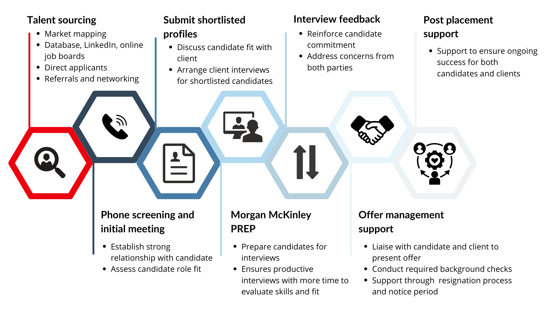 Recruiting Process Flow Chart Portal Posgradount Edu Pe