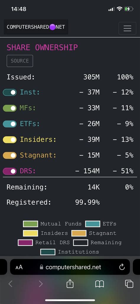 Reddit Scraper Average Shows 14K Shares Left To Register With Total At