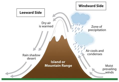 Relief Rainfall Diagram Weather Science Earth Science Precipitation