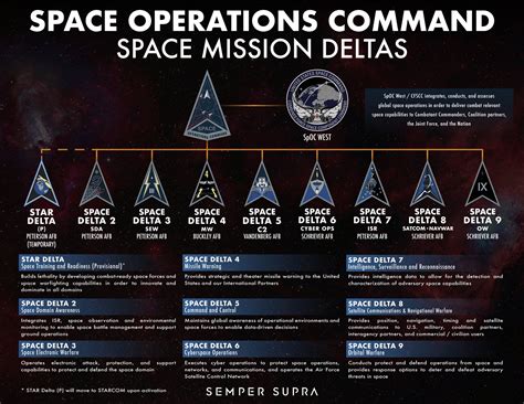 7 Key Requirements for Space Force Personnel