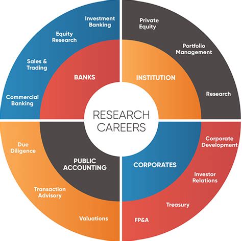 Research Careers In Financial Service Financial Research Analyst