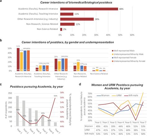 Research Culture Career Choices Of Underrepresented And Female