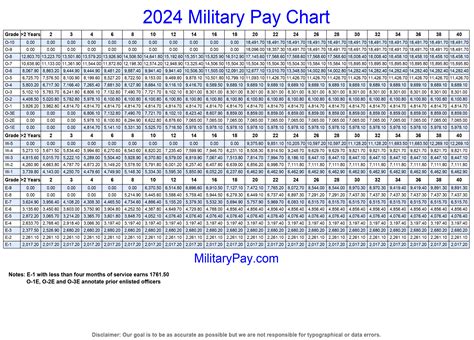 Reserve Pay Chart 2024