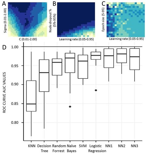 Results From Iterating Model Hyperparameters And 10 Fold Cross