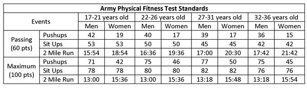 Review Of Army Physical Fitness Standards References Physical Fitness