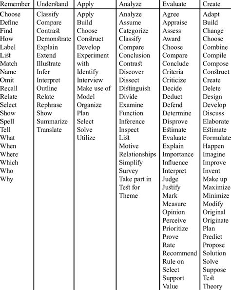 Revised Blooms Taxonomy Action Verbs Pdf