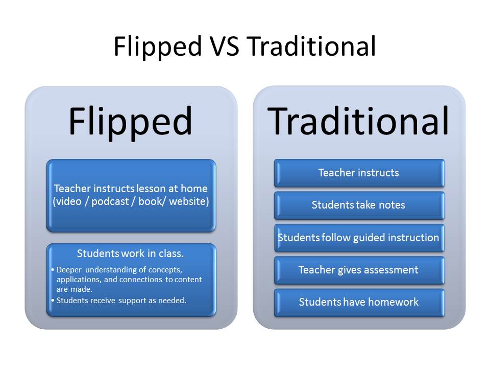 Revolutionize Your Teaching With The Flipped Classroom Approach