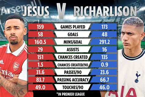 Richarlison Athlete Stats