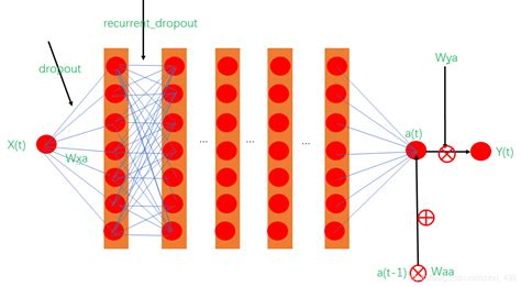 Rnn Dropout Rnn Dropout Csdn