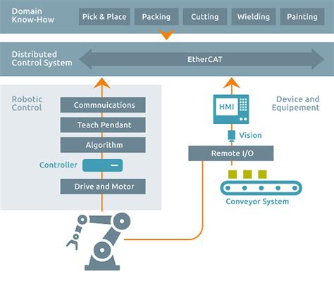 Robot Control Solution