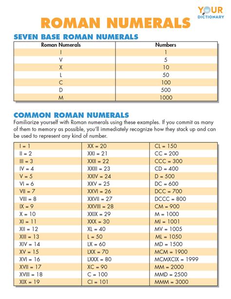 Roman Numerals Base Numbers Chart Romannumeralschart Net