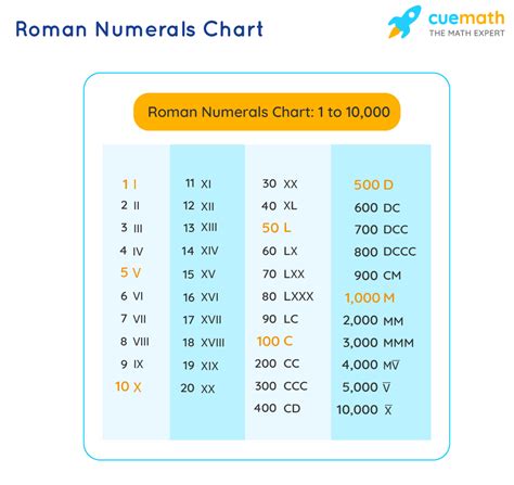 Rules Of Roman Numeration Roman Number System Roman Numeration System