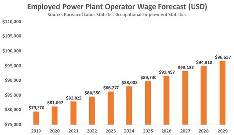 Power Plant Operator Salary: What You Can Expect