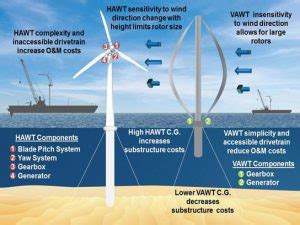 Sandia Engineers Are Reevaluating Vertical Axis Wind Turbines