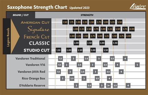 Saxophone Reed Strength Chart Musicalhow