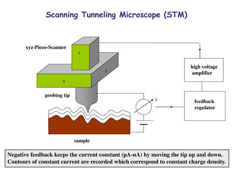 Scanning Tunneling Microscope Diagram