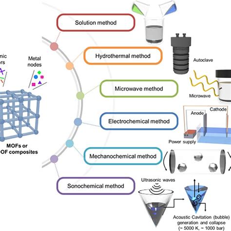 Schematic Diagram Briefly Showing Various Mof Synthesis Methods