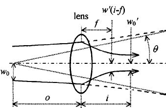 Schematic Of A Setup For Measuring Laser Beam Far Field Divergence