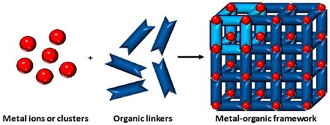 Scheme For The Preparation Of A Mof Different Metal Ions Or Clusters