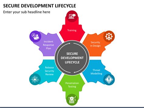 Secure Development Lifecycle Powerpoint And Google Slides Template Ppt Slides