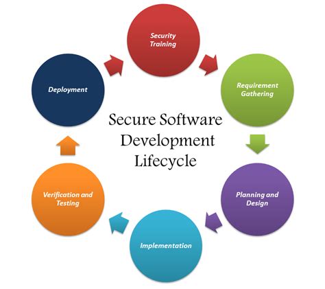 Secure Software Development Life Cycle Secure Sdlc Tenendo