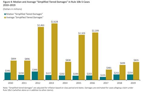 Securities Class Action Settlements 2019 Review And Analysis