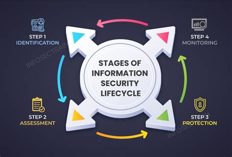 5 Steps to a Secure Lifecycle Review