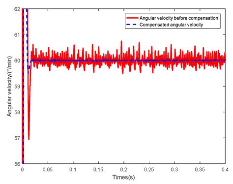 Sensors Free Full Text Calibration Compensation And Accuracy Analysis Of Circular Grating