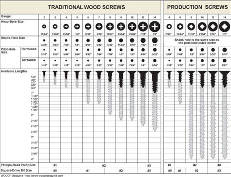 Sheet Metal Screws Sizes Chart Iweky