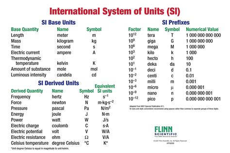 Si Unit Conversion Chart