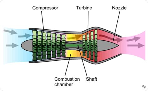 Simple Jet Engine Diagram