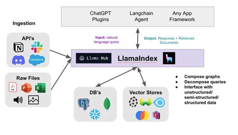 Simplifying Large Language Models An Exploration Of Llama Index