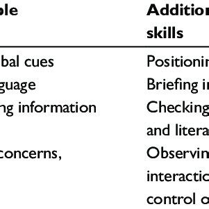 Skills For Consulting Through Interpreters Download Table