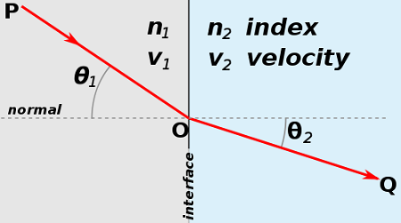 Snell S Law Overview Equation Examples Lesson Study Com