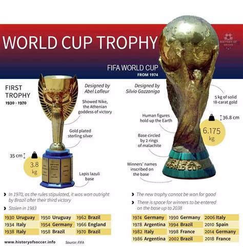 Soccer Fifa World Cup Trophy History Infographic