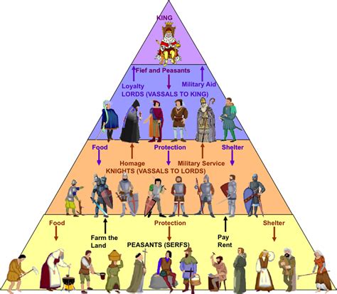 Social Stratification Of A Feudal Kingdom Part 1 The Base Of The