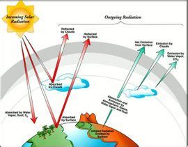 Solar Radiation Cameo