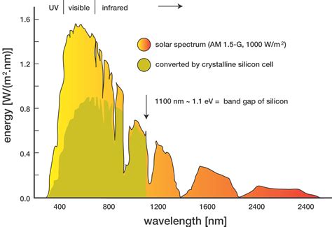 Solar Readings Solar References