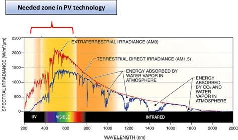 7 Ways Solar RF Radiation Affects Electronics