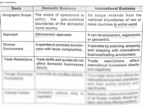 Solution Difference Between Domestic And International Business Studypool