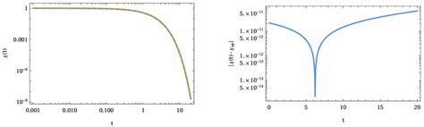 Solution Of The Debye Relaxation Equation 84 Generated By The Inverse