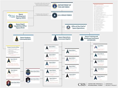 Space Force Organization Chart