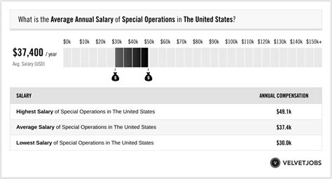 Special Forces Operator Salary