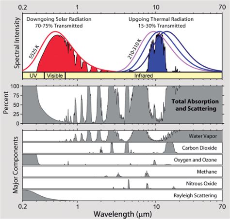 Spectra Of Incoming And Outgoing Solar Radiation Solar Radiation Is