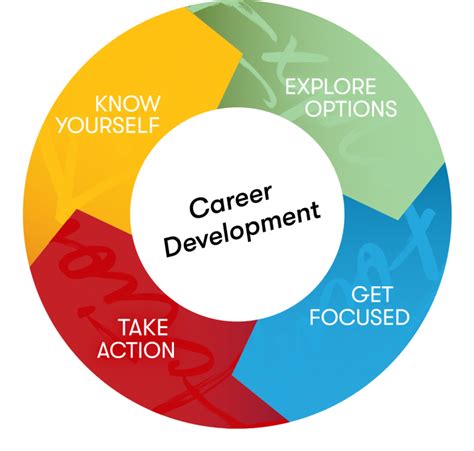 Stages Of Career Planning