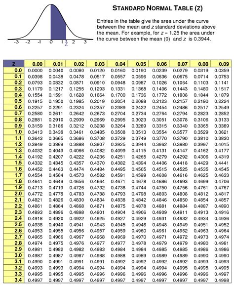 Standard Normal Distribution Table Right Of Z Score Interiorsplm