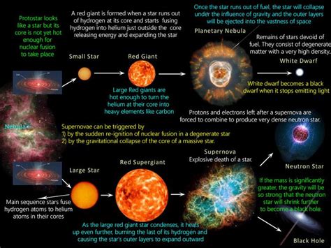 Star Formation Stellar Evolution Life Cycle Of A Star Pmf Ias