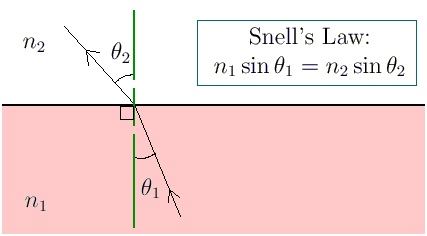 State Snell S First And Second Law Of Refraction