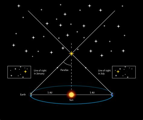 Stellar Parallax And Distances